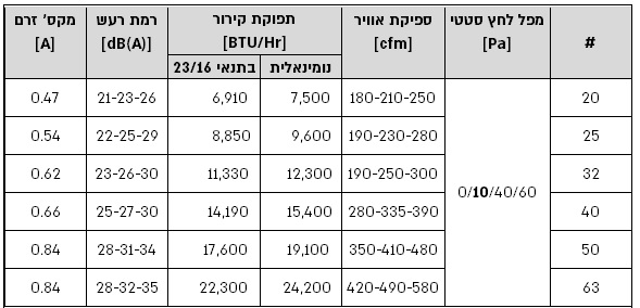 יח' אנכית מתועלת PFFY-P#20-63 VCM-E